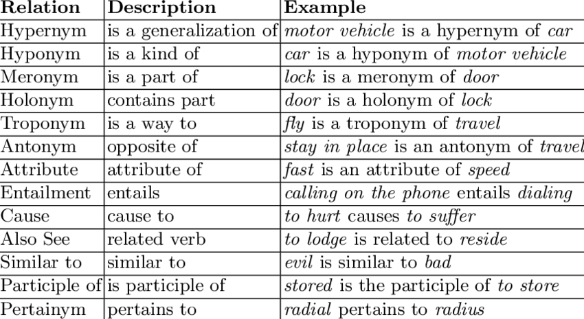 swyx's tweet photo. I think people don't appreciate the "model" part of "language models" enough.

Deep learning is cool, but everything we have now is downstream of work done in the 1980s by George Armitage Miller and Christiane Fellbaum - pyschology and linguistics professors, not computer science. All they were doing was just trying to model language - not generate it, not to run it on MIT exams, not to write code and build agents.

Their team of absolute madlads manually (heh, like there was any other choice) cataloged the semantic relationships between 155,327 words - hypernyms, holonyms, troponyms, and (my fave) entailment. From here you can evaluate algorithms AND train them.

Who would have known that these would the building blocks of AGI 40 years later? 

This work could only have come out of doing stuff for stuff's sake. This is why "basic science" needs to be funded — so that we plant trees under whose shade only our children's children will sit.