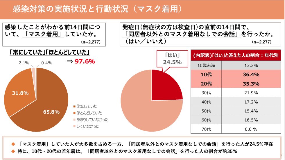 @Ecccm2Ecccm なるほど、荒いとはいえ社会的データは無視して「僕の信じるセンモンカ先生」の意見第一ですか。東京都の調査ではコロナ発症者の約98%がマスクを着用していたそうです。少なくとも無症状の人に意味はなく他人へ強要できるレベルではないと思いますが、マスクの着用も今は個人の好きずきですので、