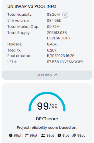 ilovesnoopy1949's tweet image. 🌟✨ #LOVESNOOPY Meme Coin has achieved an amaing 99/99 score from @DEXToolsApp🎉

A big congrats to the incredible #LOVESNOOPY community and team! 🎉💖

We&apos;ve proven itself in the crypto😁

Remember, we&apos;re only at the beginning of our journey!
Together, we&apos;ll reach the moon🌕🚀