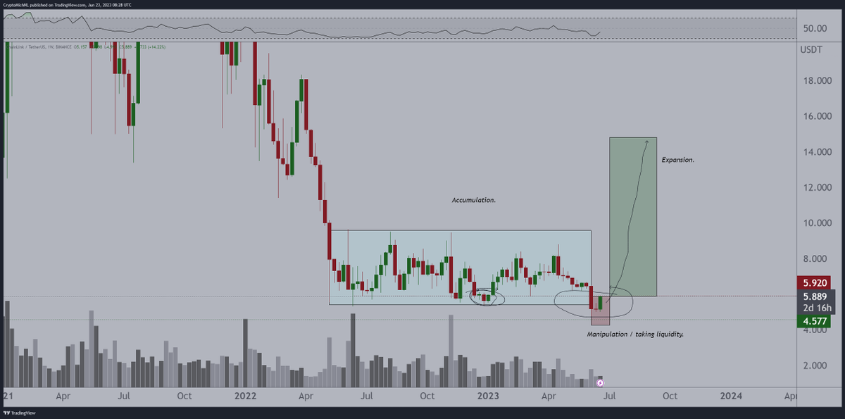 CryptoMichNL's tweet photo. Remember when people start saying you're lucky on #Chainlink. 

That's when you know you've bought when people didn't believe in it. 

Reversal candles are looking a like here, including deviation.

Time for expansion on $LINK. https://t.co/MJv018nZNk