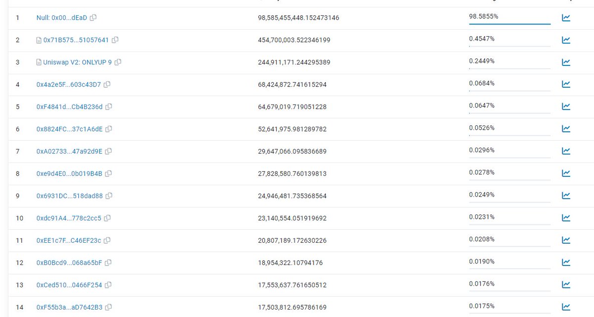 look at the distribution of #MoonMan
nothing like it on $ETH

$ONLYUP will do what it's designed to do  585,455,448.00 $ONLYUP has been burned since launch!

Reflect+burn

t.me/MOONMAN_ERC

0x44F6Ec0fd3B0593EF4f7CC018302B4cDfc0a40e5 

MOONMAN.ninja

#Ethereum