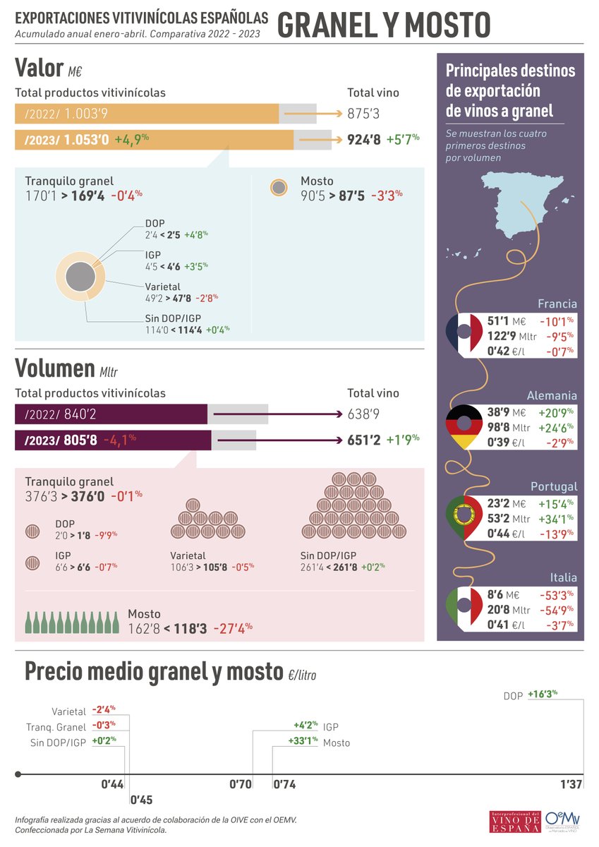 📊🍇 #Infografía | ¿Cómo evolucionan las exportaciones españolas de #vino a granel y mosto en 2023? Datos hasta abril.

t.ly/l8TJ

#Informes_VINO #bodegas