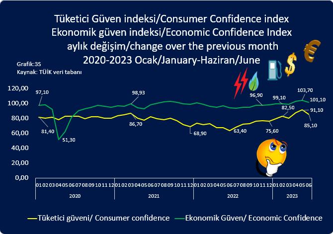 TÜİK'E GÖRE (EKONOMİK GÜVEN-TÜKETİCİ GÜVENİ): Tüketici Güven indeksi/Consumer Confidence index/ Ekonomik güven indeksi/Economic Confidence Index/change over the previous month 2020-2023 Haz/Jun #tüik #ekonomikgüven #tüketicigüveni #consumerconfidence #economicconfidence