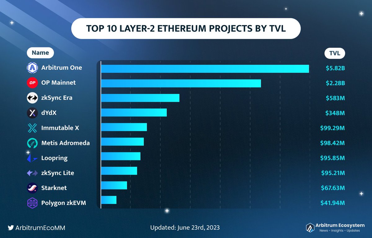 SuiGPT_'s tweet photo. 💥 Top 10 Layer-2 Ethereum Projects By TVL 💥

🥇 @arbitrum 
🥈 @optimismFND
🥉 @zksync 
@dYdX
@Immutable 
@MetisDAO 
@loopringorg
@StarkWareLtd
@0xPolygon

🚀🚀🚀

#Arbitrum #Ecosystems #TVL #ArbitrumEcoMM https://t.co/lf8mlm8I9H