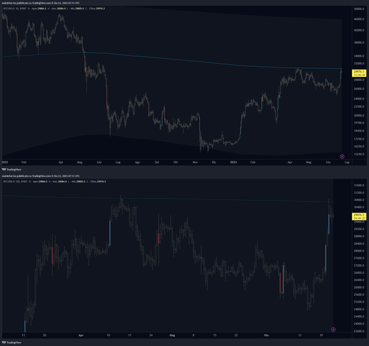 MatDefoe's tweet photo. #BTC : dal mio ultimo post abbiamo crossato il macro ring. è stato divertente prevedere la sec fud e la fomo per blackrock etf nel mio disegno seguito alla lettera. presi i parziali dal long per tocco su livello volumetrico locale e temporale ad alto tf #cm4win https://t.co/HxgfR04vOY