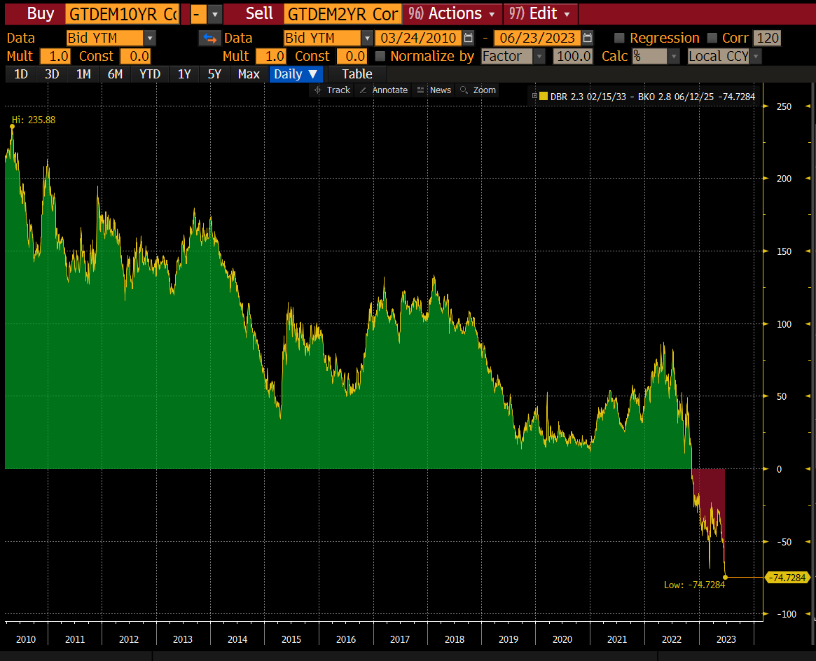 lisaabramowicz1's tweet photo. Yield curves around the world are inverting the most in decades. German 2-year yields are the highest versus 10-year rates since 1992. https://t.co/jXzNSSXjKe