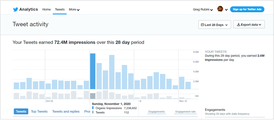 GregRubini's tweet photo. Shadowbanning by Elon Musk.
1000 times worse than under Dorsey.

I had 72 Million views/month in 2020
(and 164,000 followers!)