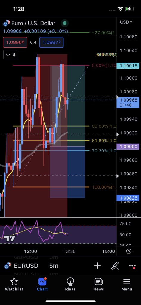 JamesKingg13's tweet photo. The best and simplest forex strategy #forex https://t.co/YKd7R1QNlM