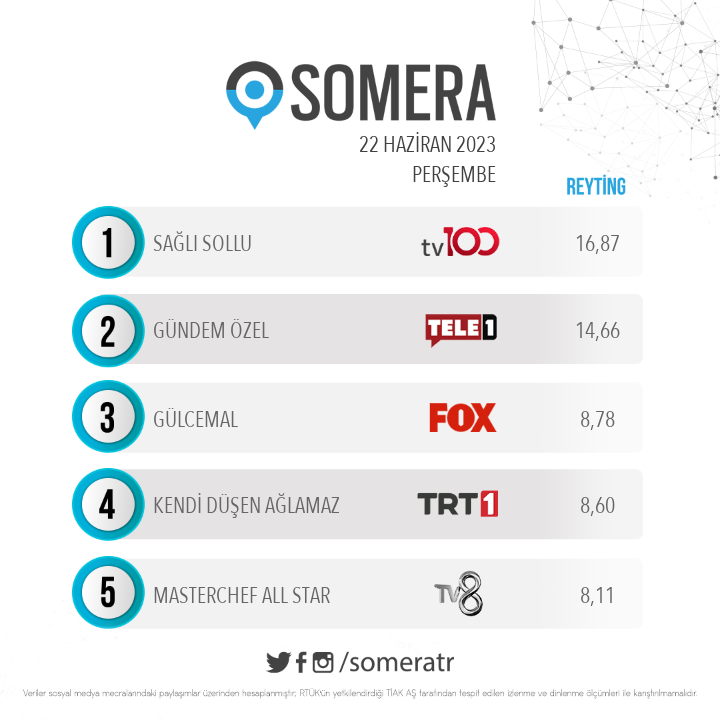 22 Haziran Perşembe #SomeraReyting sıralaması

1. #SağlıSollu
2. #GündemÖzel
3. #Gülcemal
4. #KendiDüşenAğlamaz
5. #MasterChefAllStar