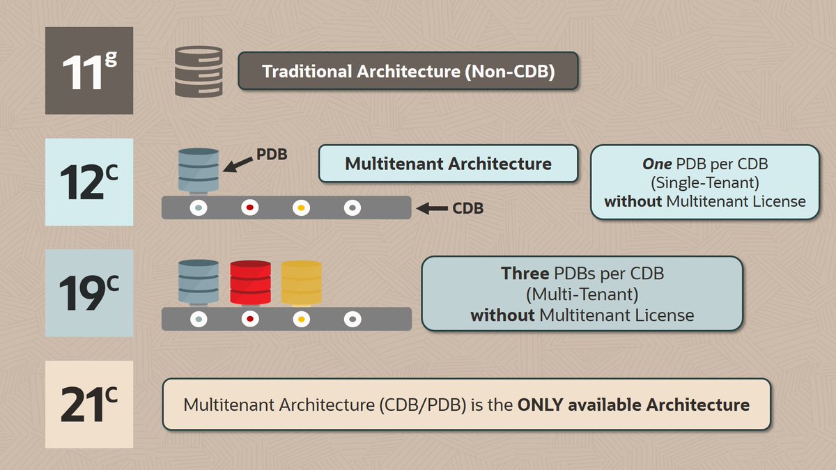 Imagine! It‘s the 10th #anniversary of @Oracle #multitenant! In 19c you get up to three PDBs per CDB without the need for the Multitenant database option license. In 21c and higher, the Multitenant Architecture is mandatory for @OracleDatabase.
