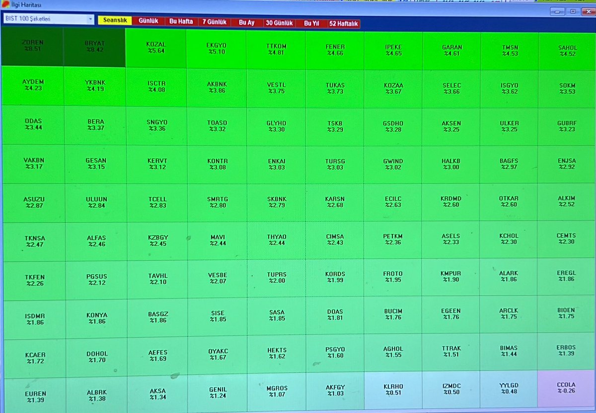 Seanslık ilgi haritası #zoren #bryat #kozal #ekgyo #ipeke #tttkom #tmsn #garan #fener #aydem #ykbnk #işctr #akbnk #koza #vestl #sngyo #selec #odas #aksen #gubrf #ülker #sokm #sahol ytd