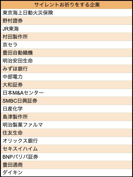 MANUS_career's tweet photo. サイレントお祈りをする企業一覧

Q.サイレントお祈りとは？
→不採用に関して何も通知をしない就活用語 https://t.co/f932IXteL4