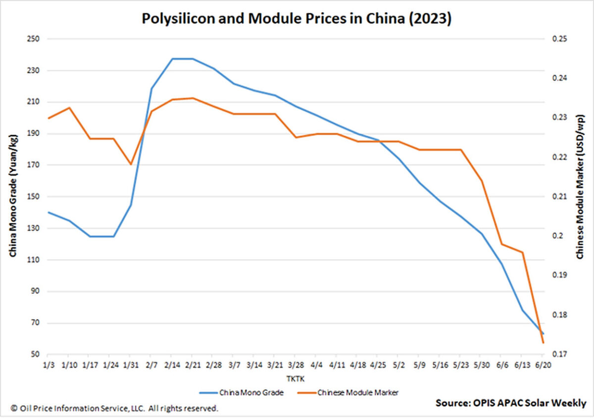 pvmagazine's tweet photo. China solar module prices keep diving: In a new weekly update for pv magazine, OPIS, a Dow Jones company, provides a quick look at the main price trends in the global PV industry. #renewableenergy #solarenergy #sustainability https://t.co/OPffmubMmc https://t.co/nPyhFOCquk