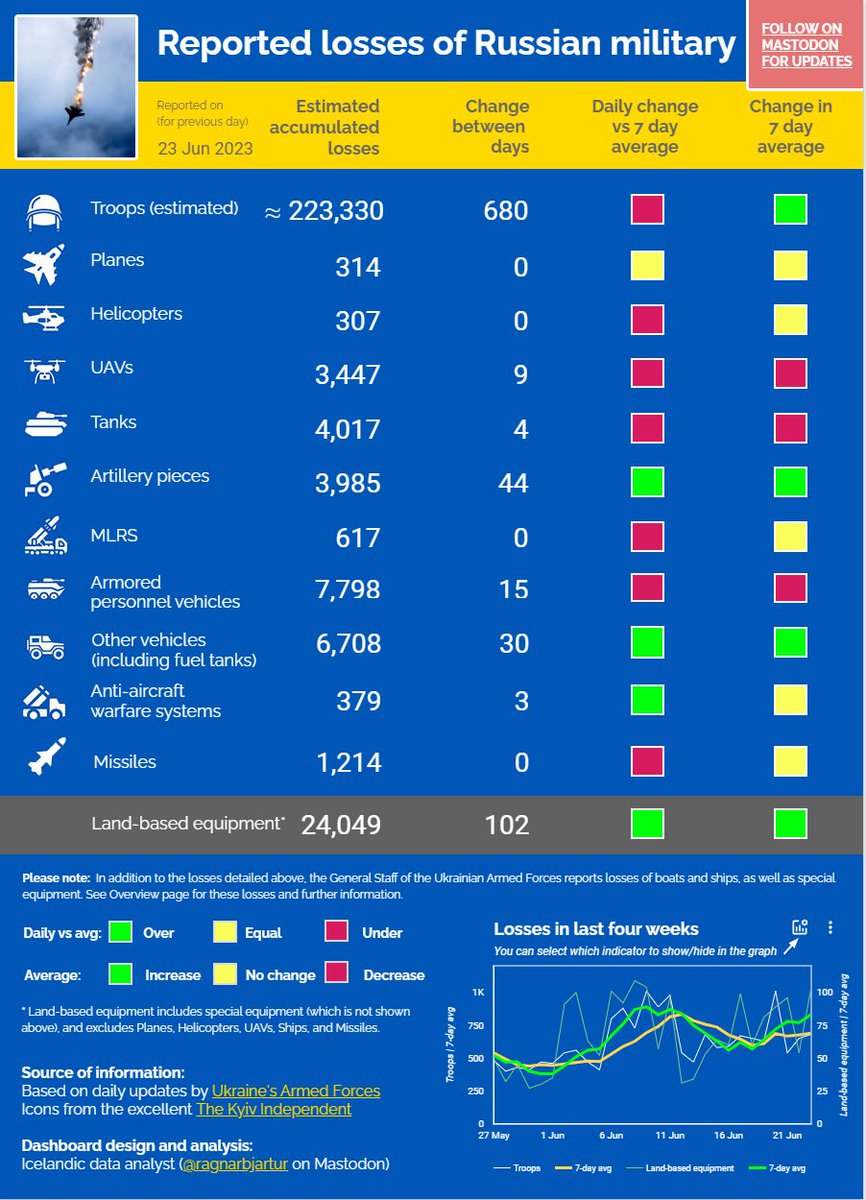 ⚡️ WAR IN #UKRAINE - JUN 23

7-day average of troops, artillery & vehicles increases between days

CHANGES:
3x daily change over 7-day average
3x 7-day average increases

+ 7-day average of landbased equipment up as well

📈 lookerstudio.google.com/s/q30k7ThyrtQ