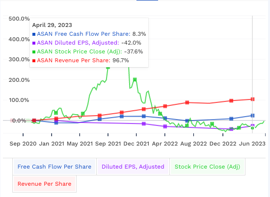 moneytraces's tweet photo. Asana $ASAN performance in the last 3 years.
#StockMarket #investing https://t.co/kVpWs8EeOE