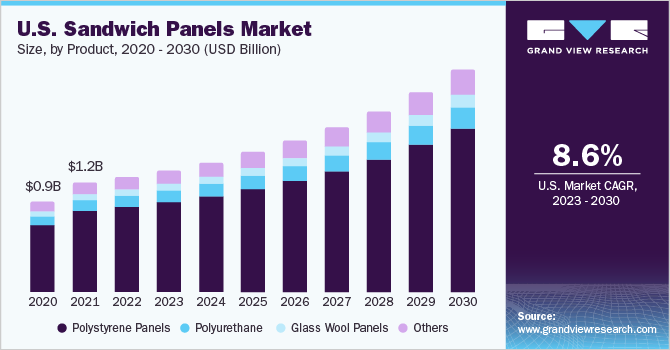 #sandwichpanel market size is expected to reach USD 14.99 billion by 2030. The market is expected to expand at a CAGR of 7.3% from 2023 to 2030. Know the driving factors of the market @ tinyurl.com/3a3myw7d 
#ResearchPapers #Insight #Forecast
