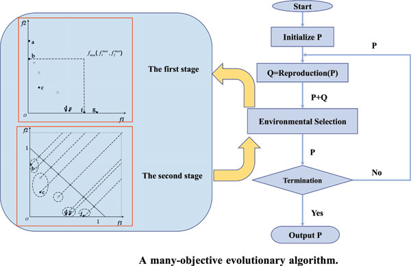 BenthamScienceP's tweet image. 📚 Title: "A Many-Objective Evolutionary Algorithm Based on Two-Phase Selection"
👥 Authors: Erchao Li, Li-sen Wei
🔬 Read the article here: bit.ly/3X8Jxvw
#Research #EvolutionaryAlgorithm #Optimization #benthamscience