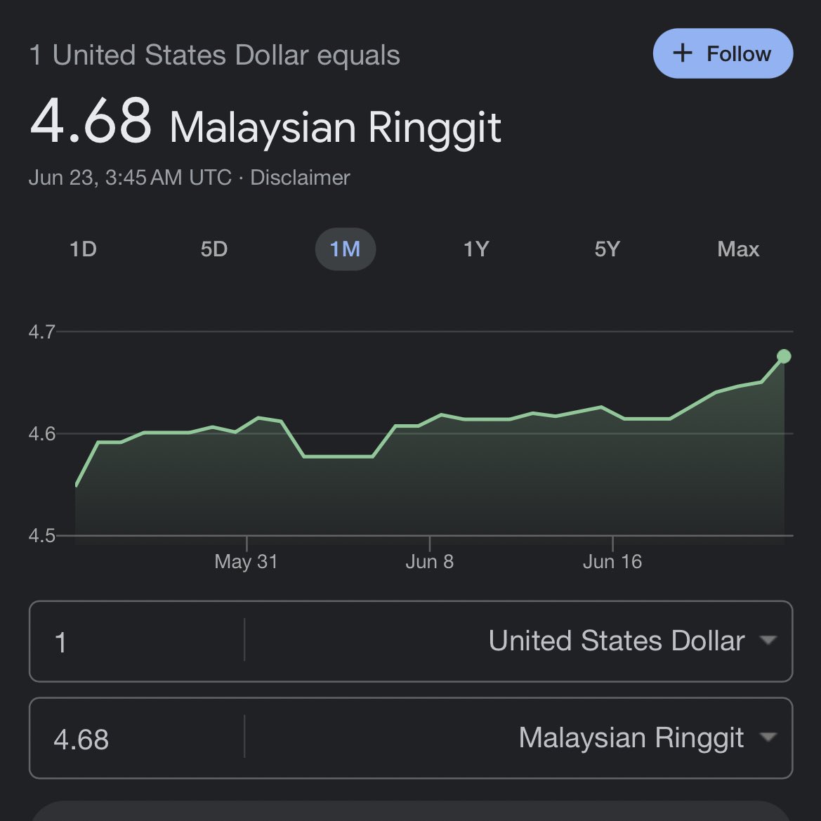 Pelabur_Bijak's tweet photo. Weyh korang�� 

1 USD = RM 4.68 

32 sen lagi genap RM 5.00 / USD https://t.co/MVQTGqDjql