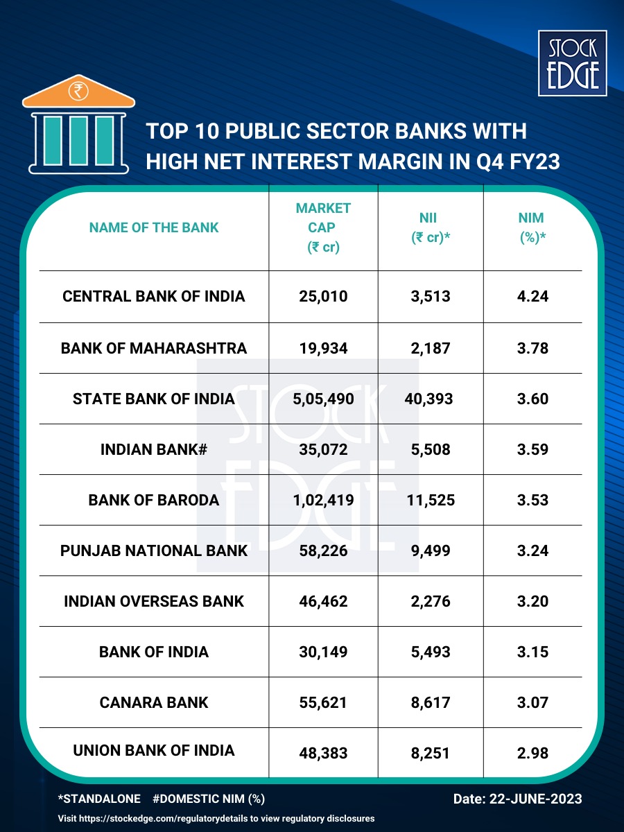 mystockedge's tweet photo. ๐ข Our analysts have ranked the Top 10 Public Sector Banks with the highest Net Interest Margin in Q4 FY23! ๐ฆ Check out the Edge Report for all the details! ๐ผ๐
๐ https://t.co/lUY8PRmTih
#Banking #Q4FY23 #EdgeReport https://t.co/KVwU2L4G2g