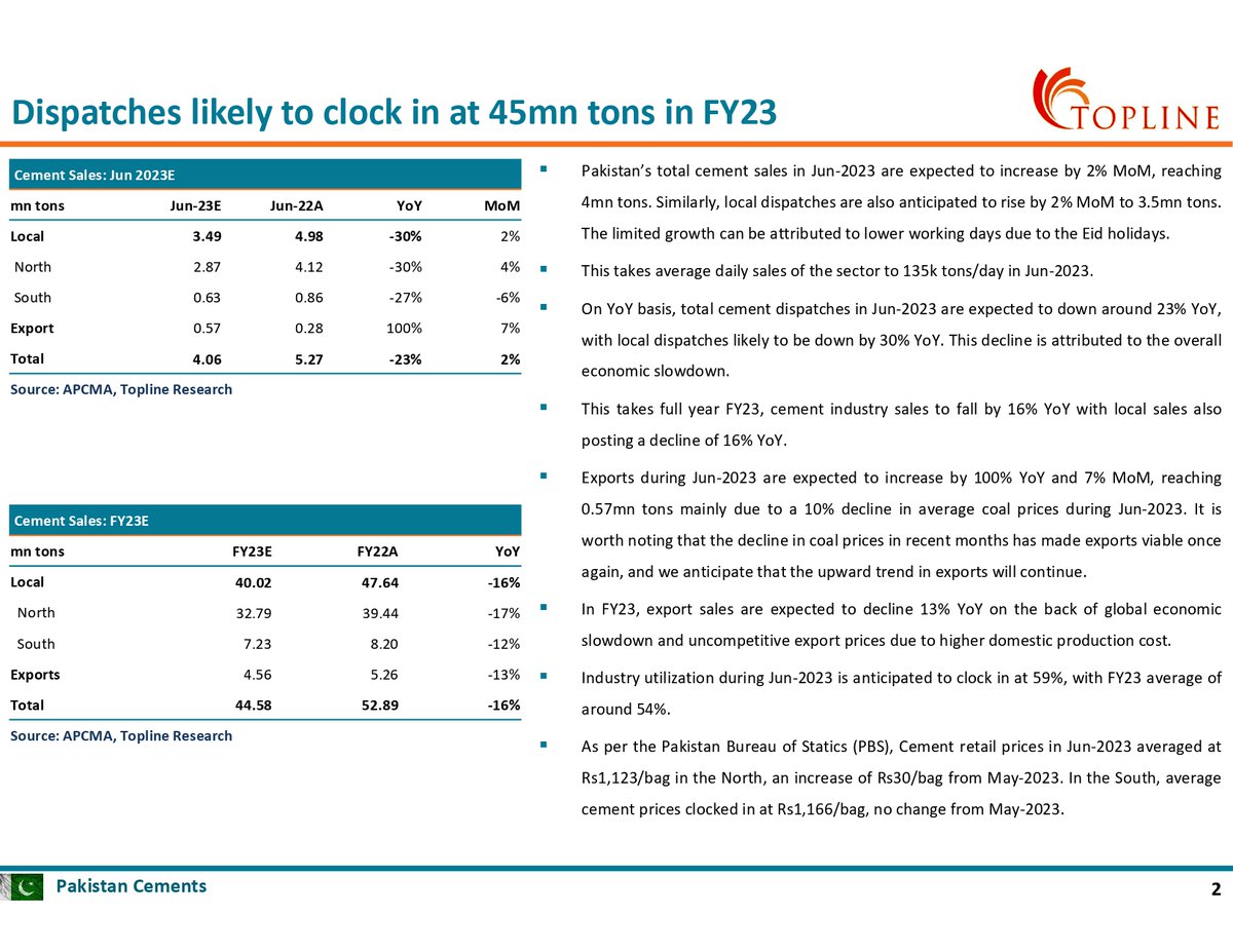 toplinesec's tweet photo. Pakistan Cements: Local cement sales to grow by 2% MoM in Jun-2023; Local Sales to down 16% YoY in FY23 
#PSX #KSE100 #Topline #Pakistan #PakistanStockExchange #Economy #Cement #LocalSales https://t.co/3SujZgKBuS