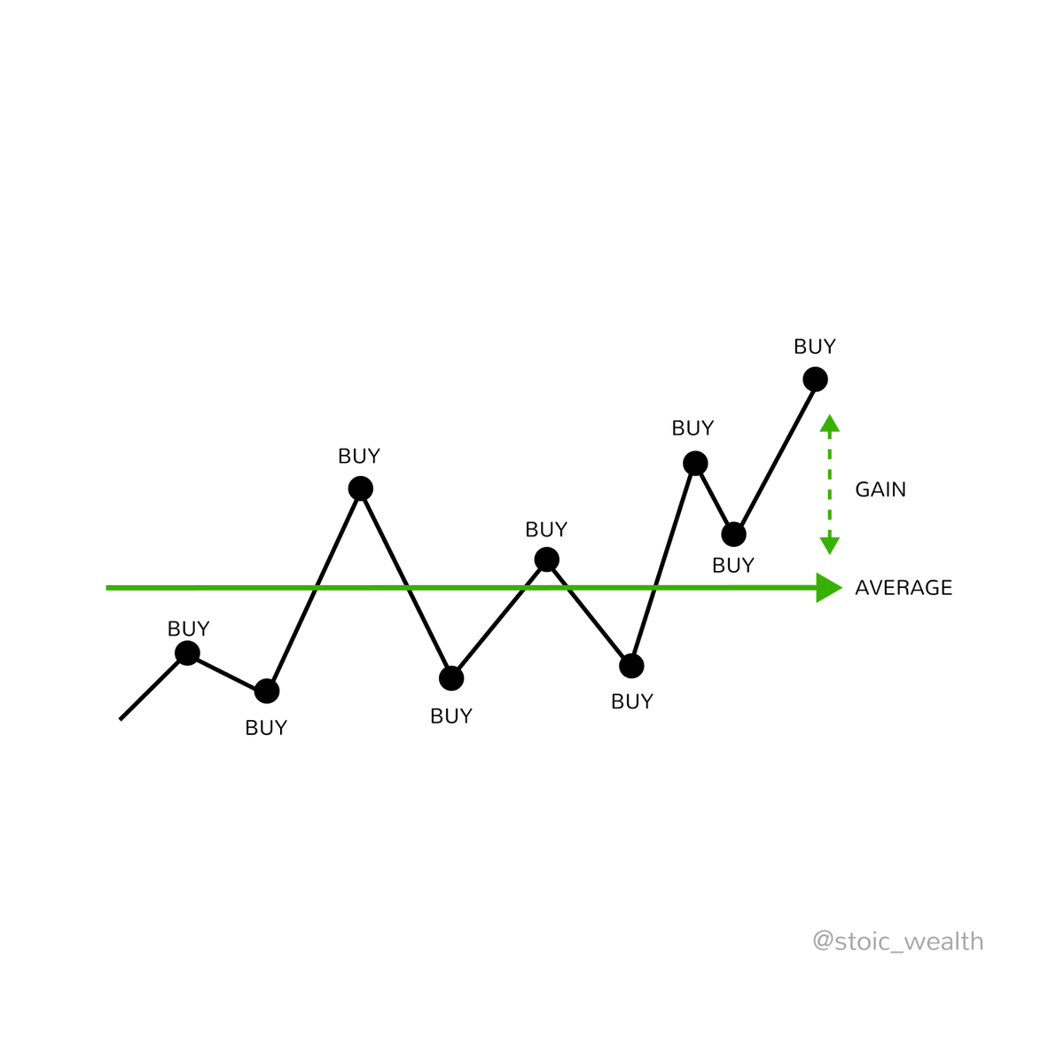 smartrecovery_1's tweet photo. The correct time to buy?

Always.

Dollar Cost Averaging ensures that you are continually buying through both the dips and the highs. https://t.co/D38lZgg0Og