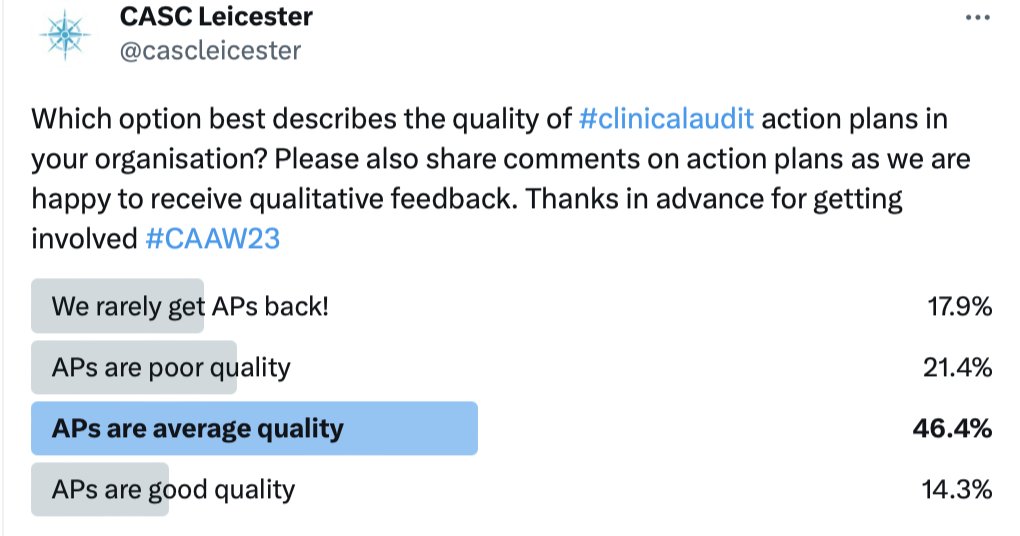 cascleicester's tweet photo. Results are in from our latest poll on action plans #CAAW23. More people voted they struggle to get APs in than 'APs are good! 🤯 Wow! And thanks for all the insightful comments that have come in. The Task Force has much work to do! @Heather72605337 @AstonMorgan81 @mspry78 https://t.co/9KvmsaXpXd