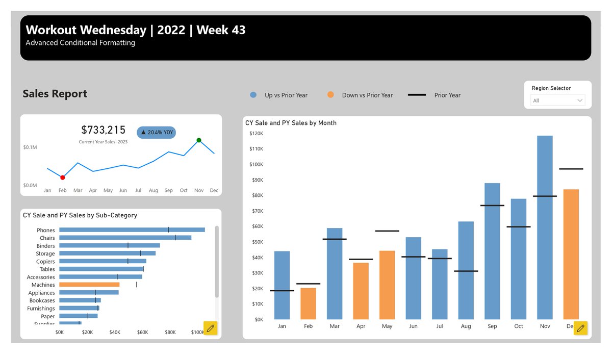 Hello #Datafam,

I have recreated the #WorkoutWednesday Challenge for Week 23 of 2022. To make it more interesting, I have used a line chart that indicates the maximum and minimum sales.
#powerbi #wow2022