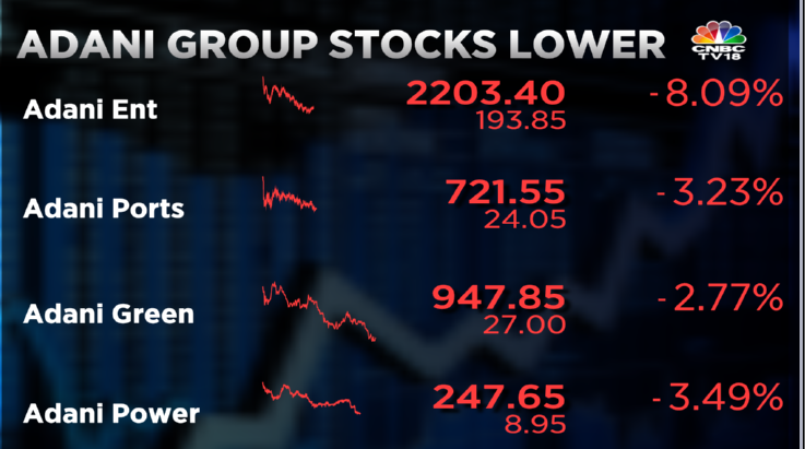 CNBCTV18Live's tweet photo. #CNBCTV18Market | Adani Group erases market cap of more than ₹52,000 cr today so far https://t.co/MxxxXCnsHZ