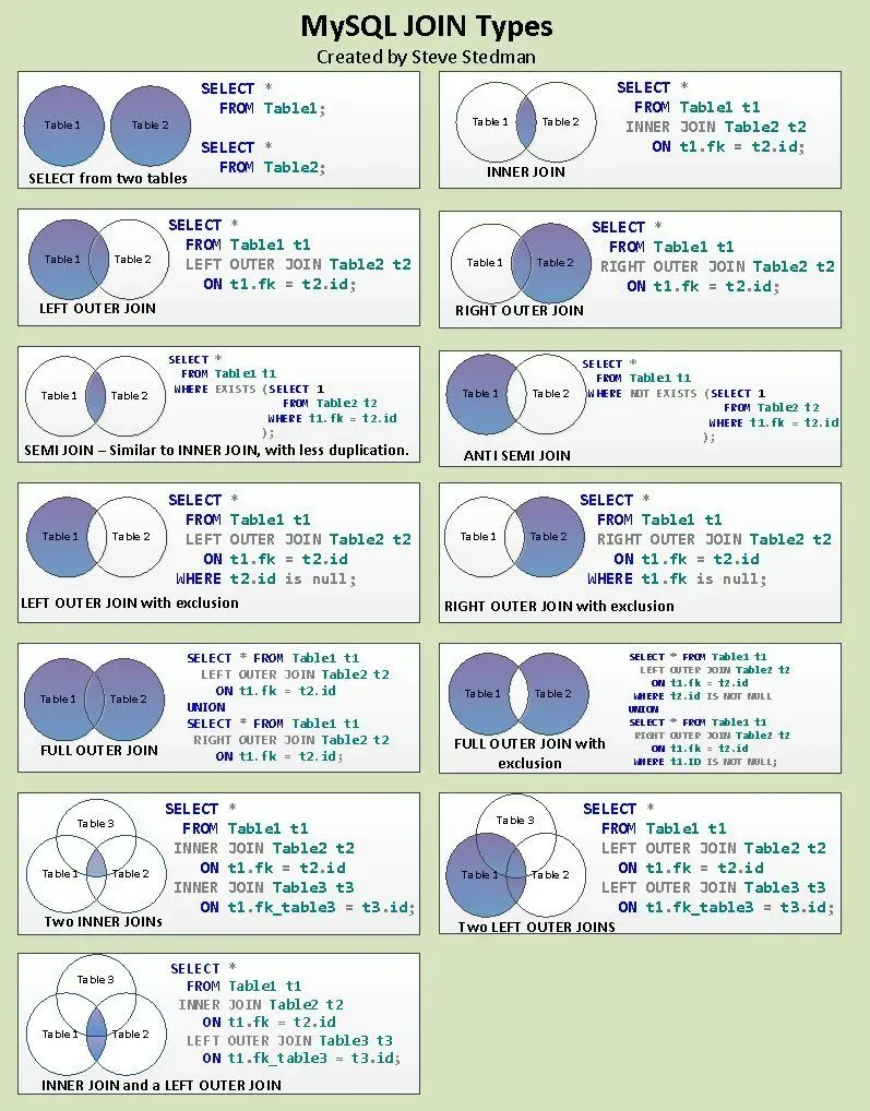 #SQL Cheat-Sheet Poster. @SqlEmt #BigData #Analytics #DataScience #AI #MachineLearning #IoT #IIoT #PyTorch #Python #RStats #TensorFlow #Java #JavaScript #ReactJS #CloudComputing #Serverless #DataScientist #Linux #Programming #Coding #100DaysofCode   
geni.us/SteveStedman