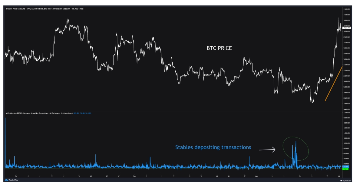 ตัวชี้วัดทั้งหมดปลุก #BitcoinETF  #BTC

1/ การปั๊ม #BTC นั้นชัดเจนบน#onchain ก่อนที่มันจะเกิดขึ้น ธุรกรรมการฝากที่มั่นคงพุ่งสูงขึ้นก่อนการrally

2/ เหรียญอายุระหว่าง 0D - 1 วันพุ่งขึ้นอย่างมากก่อนการปั๊ม แต่ในขณะนี้บางเหรียญระหว่าง 3m-6m กำลังทำกำไร

3/ โดยทั่วไป ปริมาณสำรอง #BTC