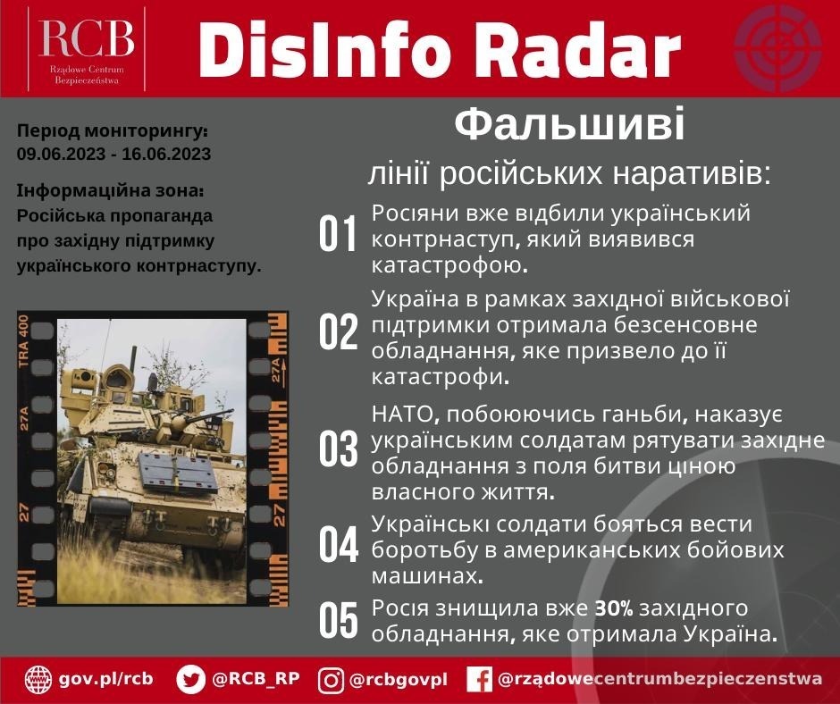 Західна підтримка українського контрнаступу під прицілом російської пропаганди

 У #DisInfoRadar ми представляємо вибрані тези дезінформації, спрямовані на заперечення та підрив розуміння сенсу підтримки оборонних зусиль України серед західного суспільства

Не дай себе обманути!