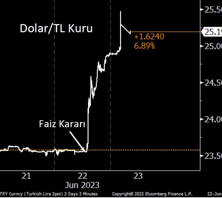 Tarihinin en yüksek faiz artışını yaptığın gün kuru böyle sıçratabilmek herkese nasip olmaz..