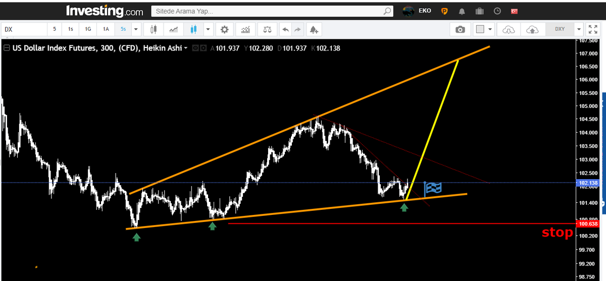 #DXY  ilerleme var