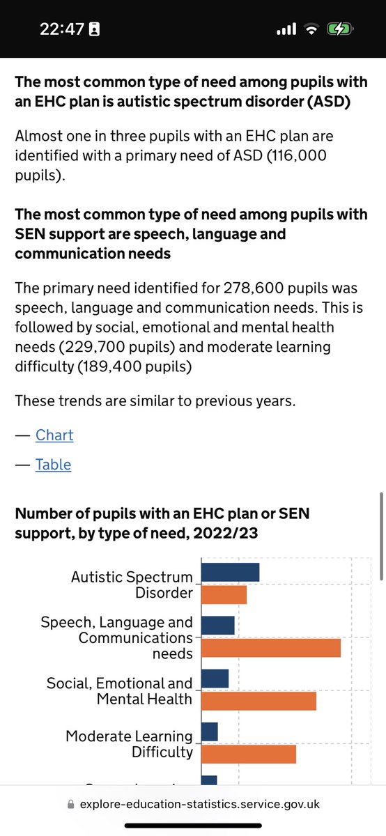 The new EHCP statistics: 22/23 are out- 📈A total of 344,883 children *identified* with SCLN needs. The primary need in schools.

There are only approx 18.3k SALTs in the UK. Unknown what % paeds working with this pop but there’s not enough of us.

#devlangdis @RCSLT @NAPLIC