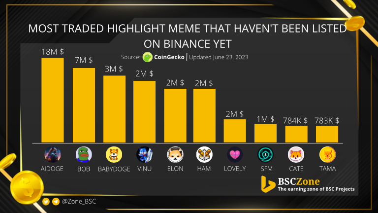 Zone_BSC's tweet photo. Most Traded Highlight Meme That Haven't Been Listed on #Binance Yet

$AIDOGE @ArbDogeAI
$BOB @BOBETHtoken
$BABYDOGE @babydoge
$VINU @VitaInuCoin
$ELON @dogelonmars
$HAM @_hamster_coin
$LOVELY @Lovely_finance
$SFM @safemoon
$CATE @catecoin
$TAMA @Tamadogecoin

#BNB #WEB3 https://t.co/3o4pYzxPIB