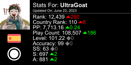 oldcabrah's tweet photo. osu! stats for player UltraGoat automatically generated by https://t.co/OT64Tp98pI #ProsuTweetPoster https://t.co/nC75JIxGh3