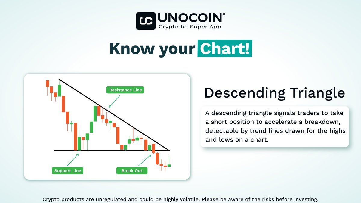 Unocoin's tweet photo. A descending triangle is a shape on a chart that shows when the price of something keeps going down and bounces off a bottom line. It suggests that the price might break down even more and go even lower.
#knowyourchart #tradingchart #crypto #cryptocurrency #cryptotrading #bitcoin