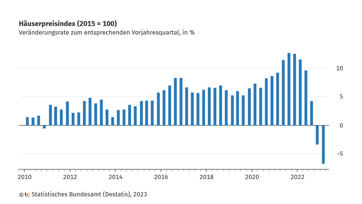 destatis's tweet photo. Die #Preise für #Wohnimmobilien sind im 1. Quartal 2023 um durchschnittlich 6,8 % gegenüber dem Vorjahresquartal gesunken. Dies war der stärkste Rückgang gegenüber einem Vorjahresquartal seit Beginn der Zeitreihe im Jahr 2000. Mehr zum #Häuserpreisindex: https://t.co/JiPcS3XDLC https://t.co/repbFscT6g