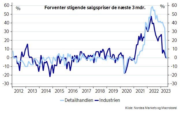 Stort dyk i de forventede salgspriser i både detailhandlen og industrien. Tyder på, at faldet i inflationen fortsætter... #dkoeko