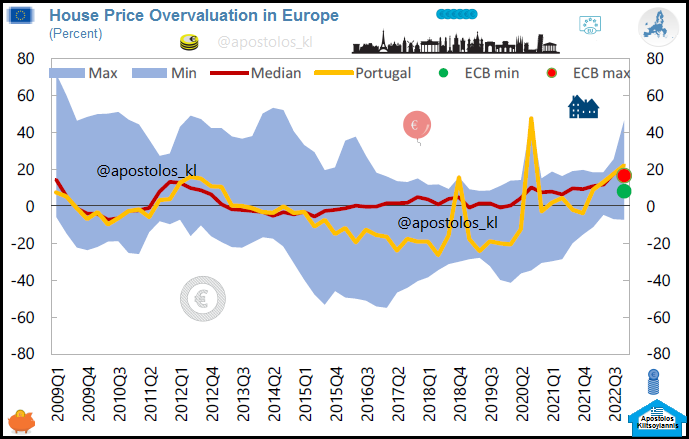 House Price Overvaluation #Portugal vs #EuroArea, Q3 2022 
#Eurozone #Residential #Property #Housing #RealEstate #Greece #HousePrices