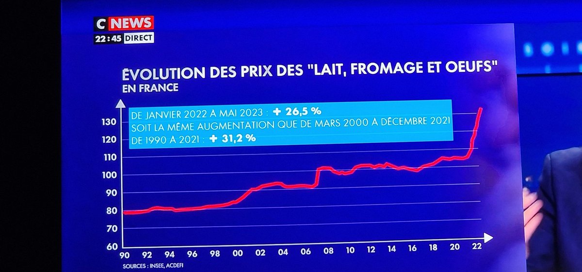 ymagnan's tweet photo. @bfmbusiness Tout dépend du canal de communication. Sujets d'analyses des chiffres et périodes ... @CNEWS @MarcTouati @bfmbusiness lait oeufs fromage +26% ? @Manu_Lechypre @ssoumier @B_SMART_TV  ... intéressant à suivre ! https://t.co/ddirstPBdV