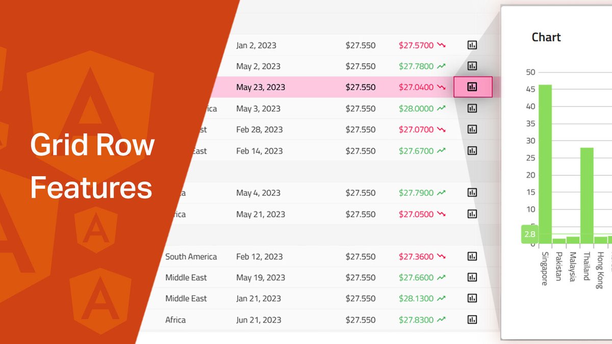 Which #Angular #DataGrid features that help you manage and manipulate rows within the component efficiently and easily? 

We highlight the top 5: 

- Row selection 
- Multi-row layout 
- Role UI actions 
- Row pinning 
- Row dragging 

Read our new blog:

bit.ly/44v01AT