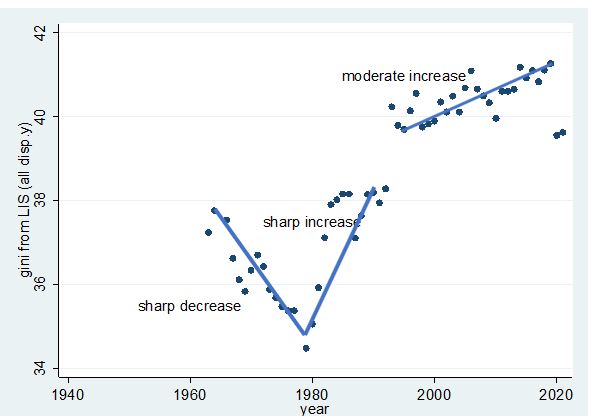 and then moderately increasing inequality until 2019. There was a break in methodology in 1993 (hence the sudden increase) and there are significantly lower Ginis during covid. But whether that would last is not obvious.