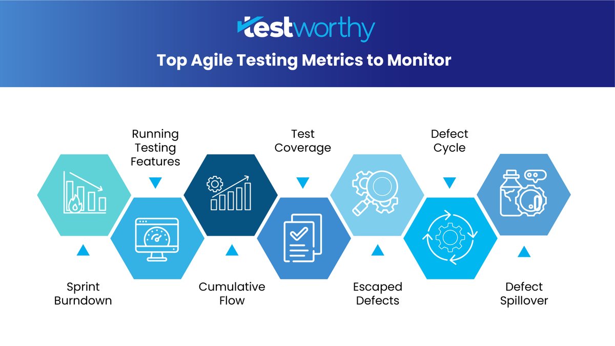 🚀 Ready to go Agile? Check out the top Agile testing metrics you need to monitor to deliver successful software projects and stay ahead of the game! Learn more: bit.ly/3A9acO6

#Testworthy #AgileTesting #SoftwareTesting #SoftwareDevelopment #TestingEfficiency 📈