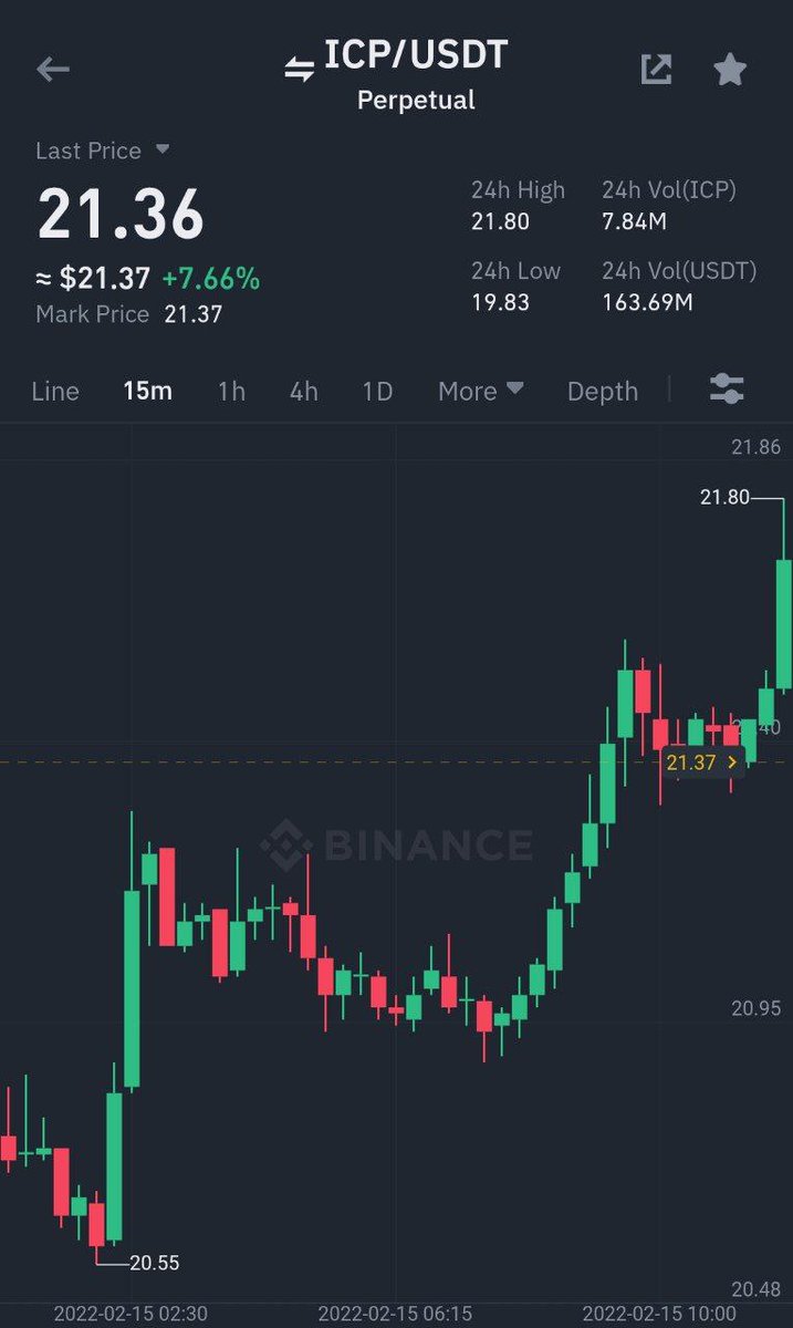 Binance Futures
#ICP/#USDT Take-Profit target 3 ✅
Profit: 100.5025% 📈
Period: 1 Days 12 Hours 35 Minutes ⏰