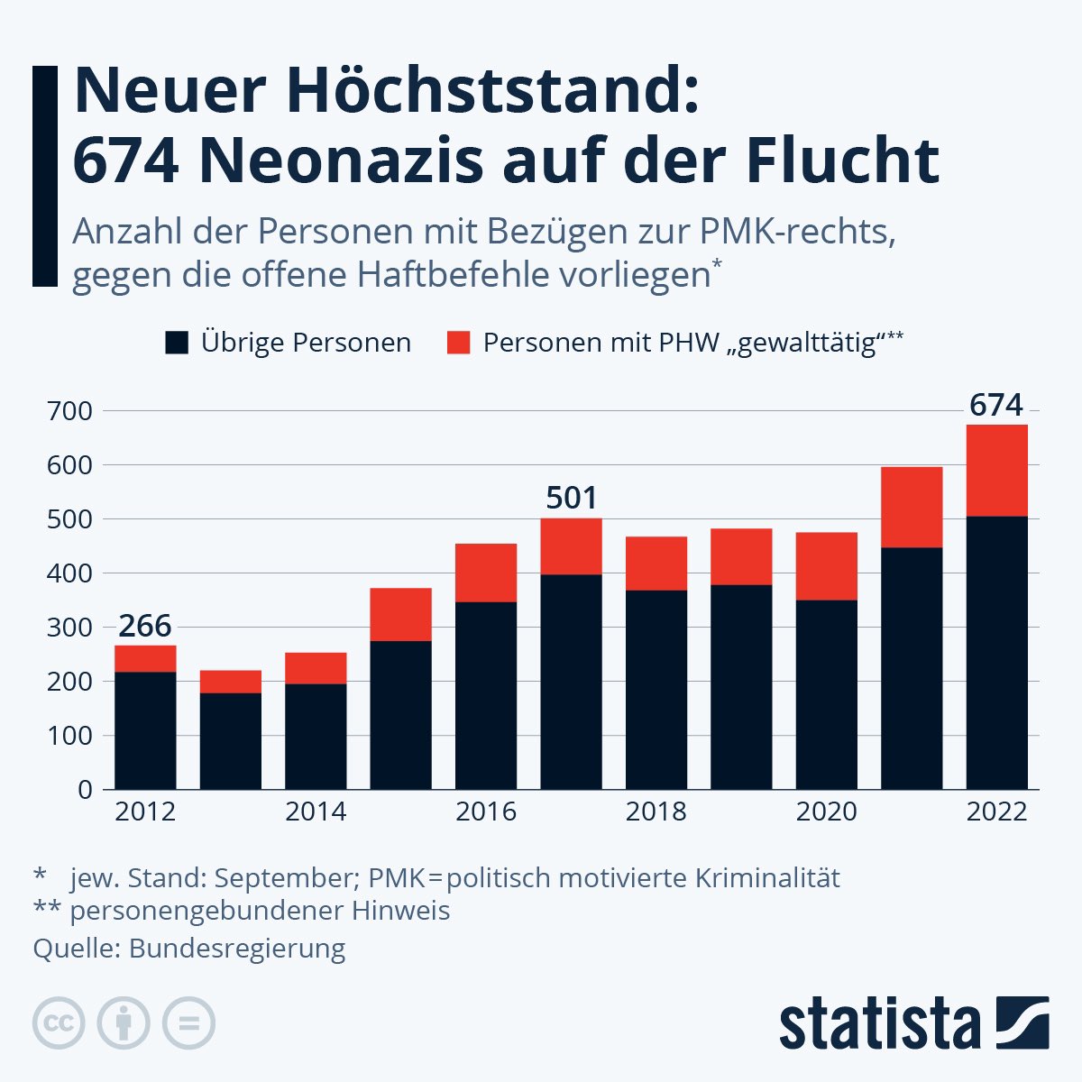 Storch_i's tweet photo. Wovor Ploss, Söder und Merz Angst haben &amp; machen: 

- 2 Frauen haben ein Kind
- Gendern
- Wärmepumpen 

Wovor ich Angst habe: 

Wir haben in Deutschland 674 (!) Neonazis, die per Haftbefehl gesucht werden &amp; die sich auf der Flucht befinden [📷 Gesehen bei @LarsWienand]. https://t.co/1XYRAKspLT
