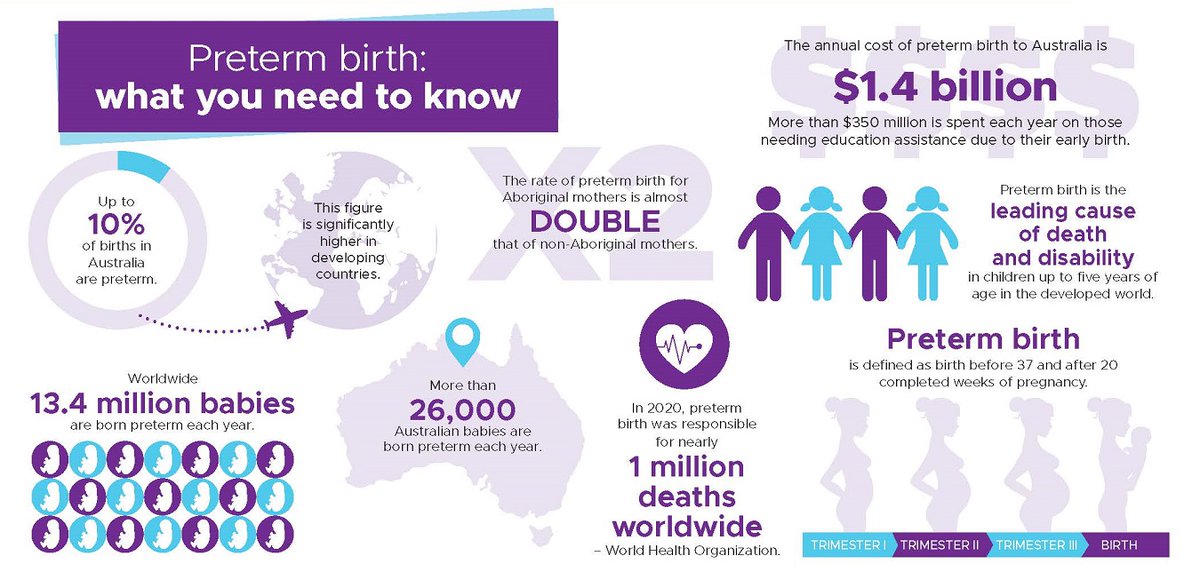 When we look at #preterm birth by the numbers we see the true cost and impact of being born too soon on our families, hospital, healthcare systems, schools and governments. #everyweekcounts #pretermbirth #APBPA @SaferCareVic @WomensHealthAU @TheIHI @WIRFWA