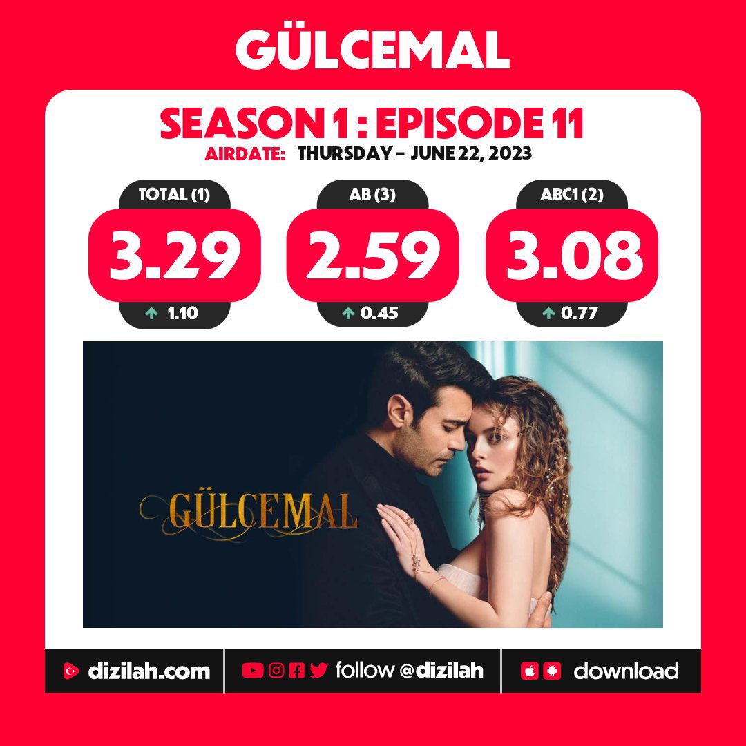 @FOXTurkiye @gulcemalldizi #Gülcemal hikayenin devam etmesini hak ediyor! 20 bölüm hak ediyor! lütfen kararınınız tekrar gözden geçirin 2 sezonu istiyoruz Ya sezon finali yada yaz boyun a devam etsin! @FOXTurkiye lütfen 🙏🙏♥️😭😭🤞🏼🤞🏼