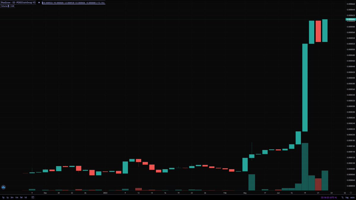 PooGrow's tweet image. We started to fully migrate to our mainnet @ThePooChain ❤️
Look at this chart. Love it 🔥🔥🔥
Join us ;)
#PooChain #Blockchain #PSWAP #PooGrow #Crypto