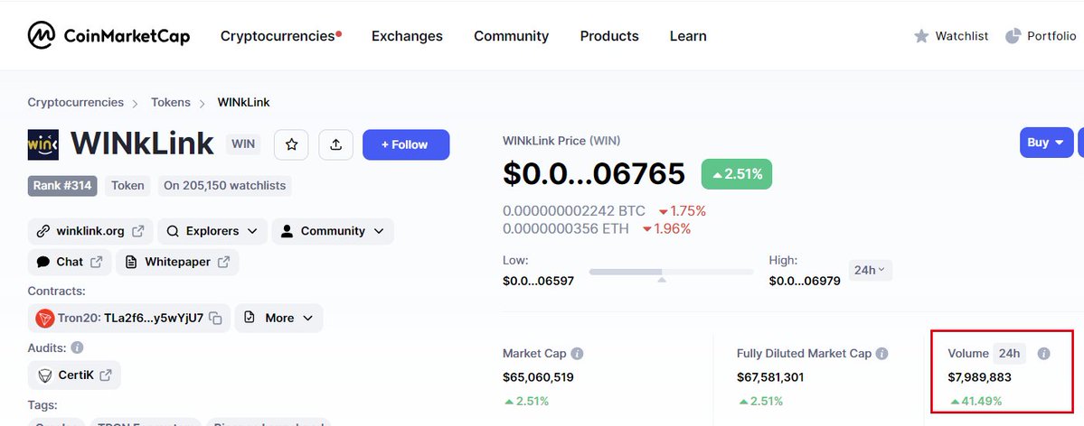 WinkLink_Oracle's tweet photo. 🆙Trading Volume of $WIN has gone up 41% in the last 24 hrs on @CoinMarketCap! 🚀
#WINkLinkBuild #Oracle https://t.co/0lrraSzag1